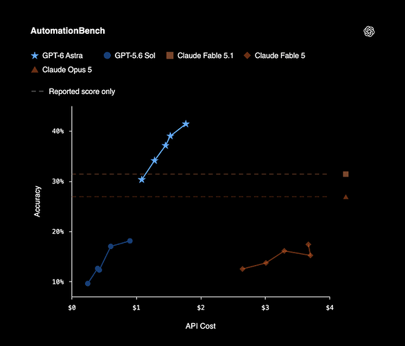 AutomationBench 準確率與 API 成本對照